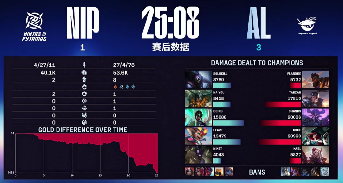 🎮LPL战报：双C爽玩横扫千军，AL让一追三击败NIP